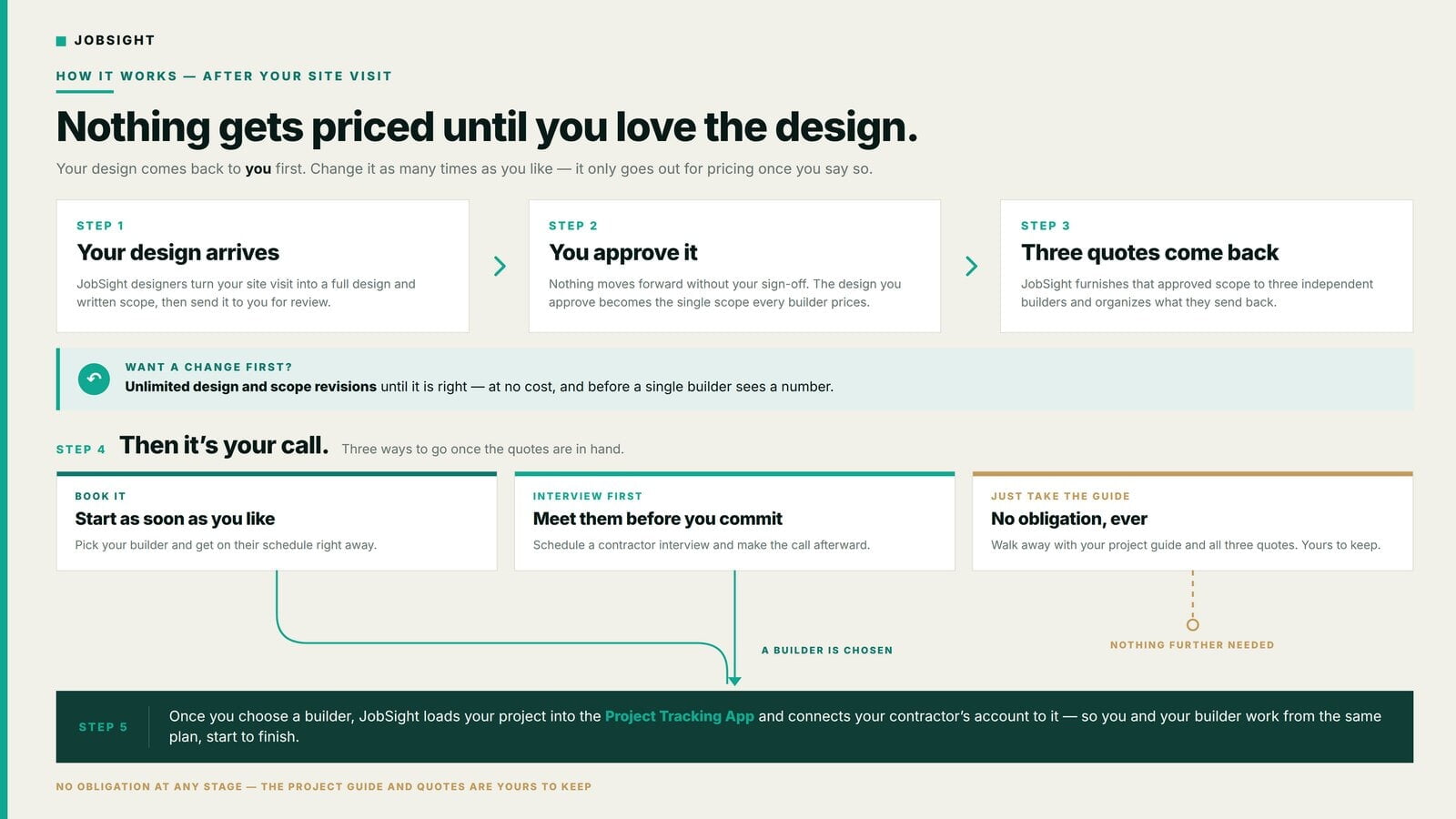 Workflow: your design arrives, you approve it, three quotes come back, then you choose to book a builder, interview first, or keep the guide. Once a builder is chosen, the project moves into the JobSight tracking app.